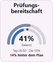 Prüfungsbereitschaft 41 Prozent, Tag 28 von 50, heutiges Soll 55 Prozent, 14 Prozentpunkte hinter dem Plan