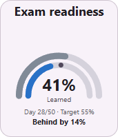 Exam readiness 41 percent, day 28 of 50, today's target 55 percent, 14 percentage points behind schedule